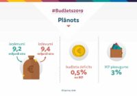 Latvija beidzot tikusi pie šā gada budžeta; kas tajā svarīgākais (Infografika)