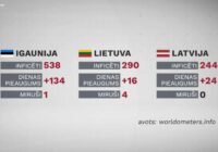 Infografika: Baltijā turpina pieaugt Covid-19 gadījumu skaits; pandēmijas centrs – Eiropa