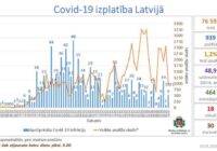 Ar Covid-19 saslimuši vēl deviņi cilvēki; kopumā veikti 76 592 testi